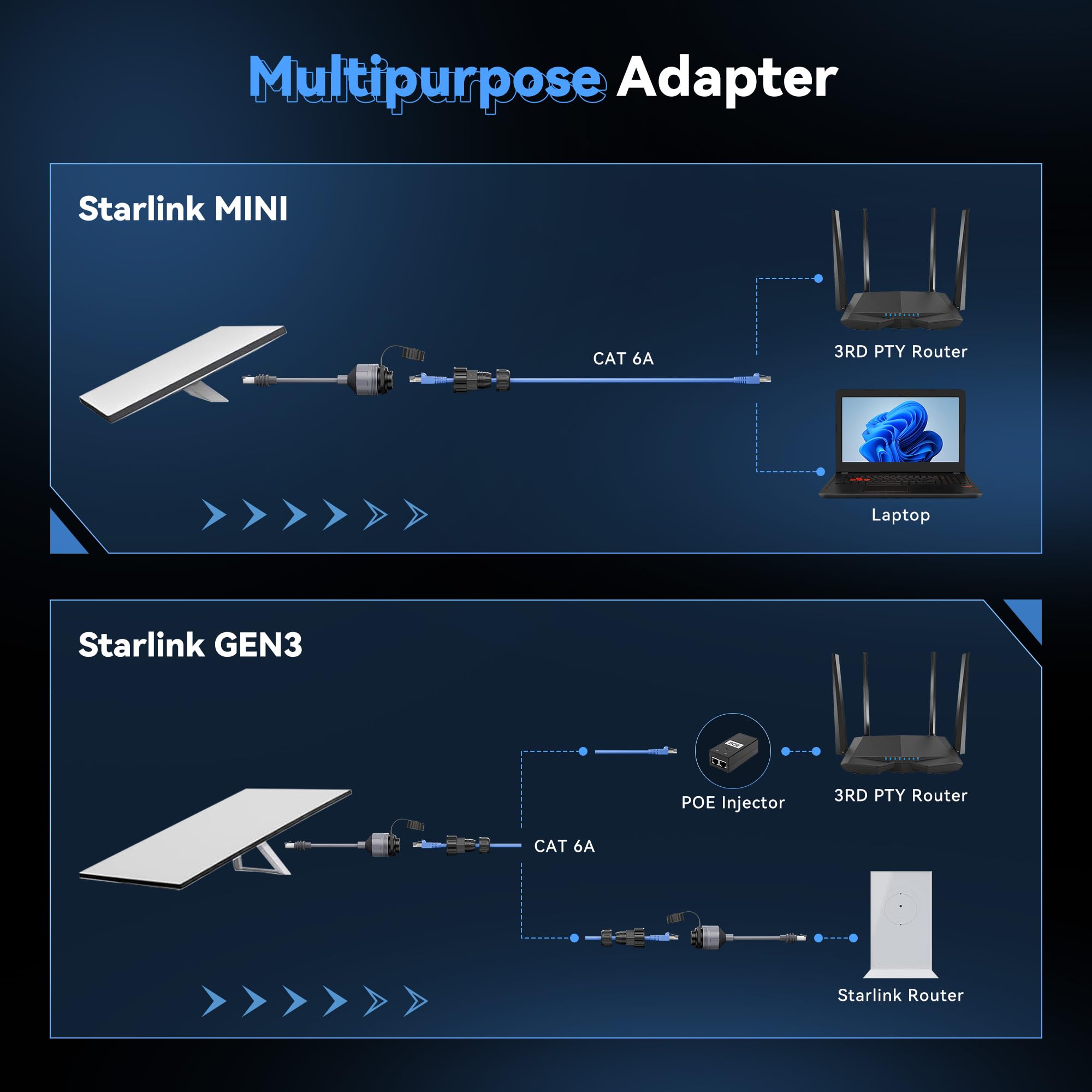 （1包）针对Starlink Gen 3和Mini以太网适配器 - 2000Mbps 24AWG IP68防水SPX转RJ45耦合器